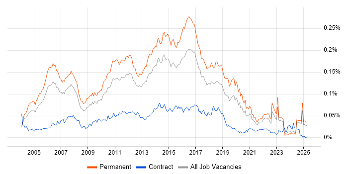 Job vacancy trend for Software Test Analyst in the UK excluding London Job vacancy trend for Software Test Analyst in the UK excluding London