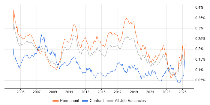 Job vacancy trend for Software Test Engineer in the UK excluding London Job vacancy trend for Software Test Engineer in the UK excluding London