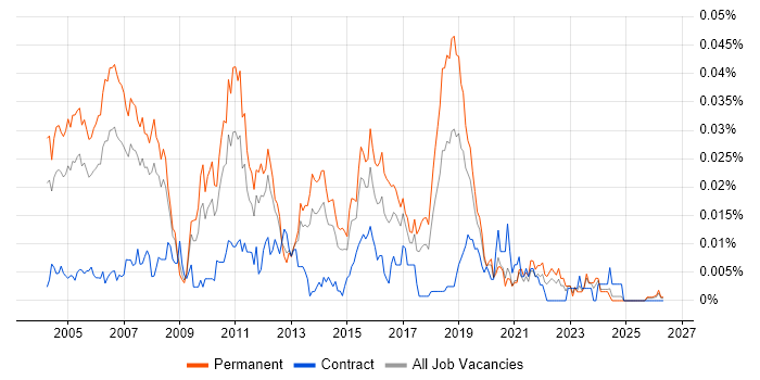 Software Test Manager job vacancy trend in the UK excluding London