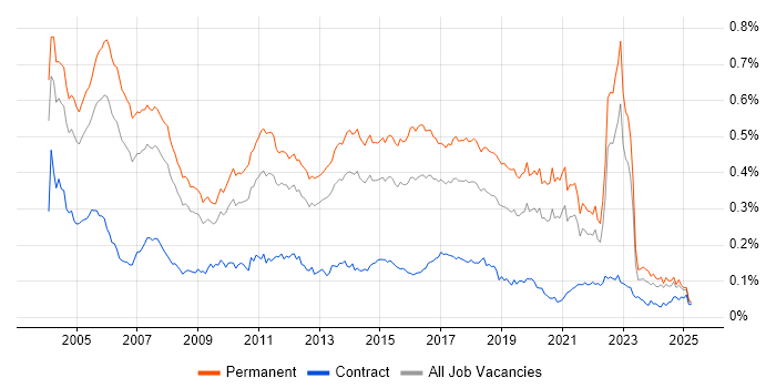 Job vacancy trend for Software Tester in the UK excluding London Job vacancy trend for Software Tester in the UK excluding London