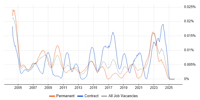 Software Validation Engineer job vacancy trend in the UK excluding London