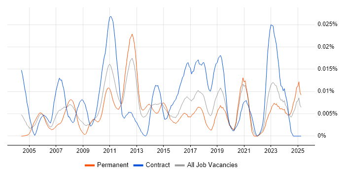 Job vacancy trend for Software Verification Engineer in the UK excluding London Job vacancy trend for Software Verification Engineer in the UK excluding London