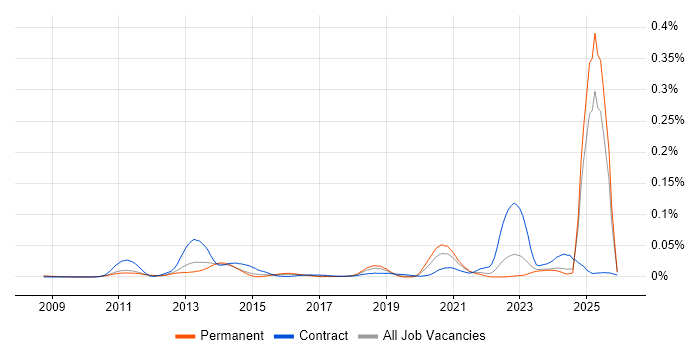 Solace job vacancy trend in the UK excluding London