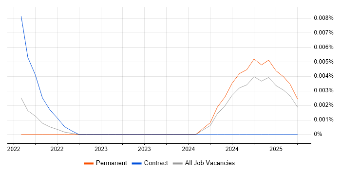 Job vacancy trend for Solana in the UK excluding London Job vacancy trend for Solana in the UK excluding London