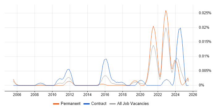 Job vacancy trend for Solar Energy in the UK excluding London