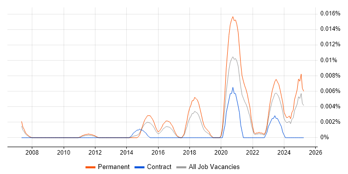 Job vacancy trend for Solar Panel in the UK excluding London Job vacancy trend for Solar Panel in the UK excluding London