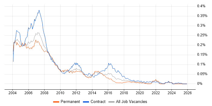 Solaris Administrator job vacancy trend in the UK excluding London