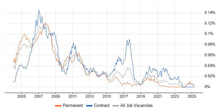 Job vacancy trend for Solaris Engineer in the UK excluding London Job vacancy trend for Solaris Engineer in the UK excluding London