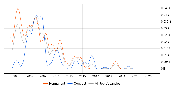 Solaris Support Engineer job vacancy trend in the UK excluding London Solaris Support Engineer job vacancy trend in the UK excluding London