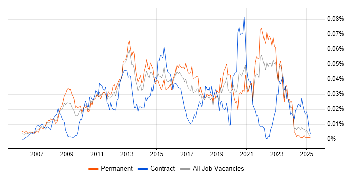 Job vacancy trend for SolarWinds Orion in the UK excluding London Job vacancy trend for SolarWinds Orion in the UK excluding London