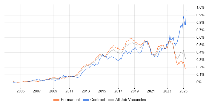 Job vacancy trend for SolarWinds in the UK excluding London Job vacancy trend for SolarWinds in the UK excluding London