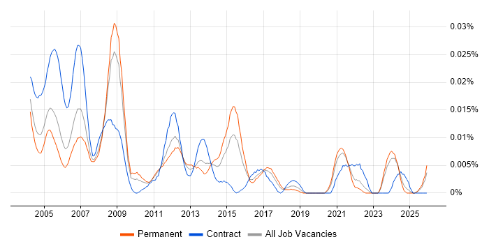 Solid Edge job vacancy trend in the UK excluding London