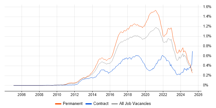 Job vacancy trend for SOLID in the UK excluding London Job vacancy trend for SOLID in the UK excluding London