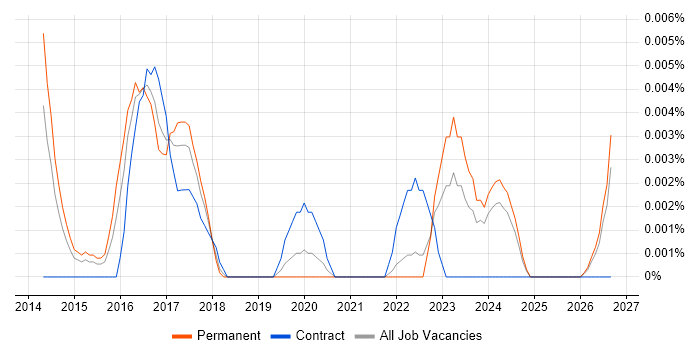 SolidFire job vacancy trend in the UK excluding London