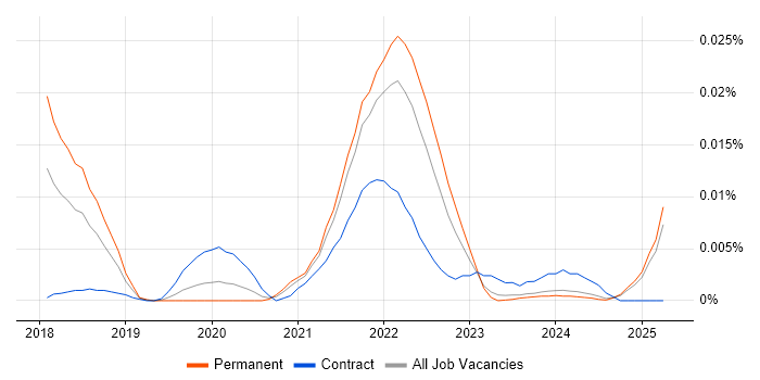Job vacancy trend for Solidity in the UK excluding London Job vacancy trend for Solidity in the UK excluding London