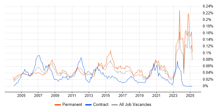 Job vacancy trend for SOLIDWORKS in the UK excluding London Job vacancy trend for SOLIDWORKS in the UK excluding London