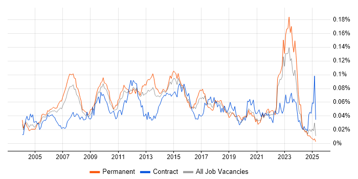 Job vacancy trend for Solutions Analyst in the UK excluding London Job vacancy trend for Solutions Analyst in the UK excluding London