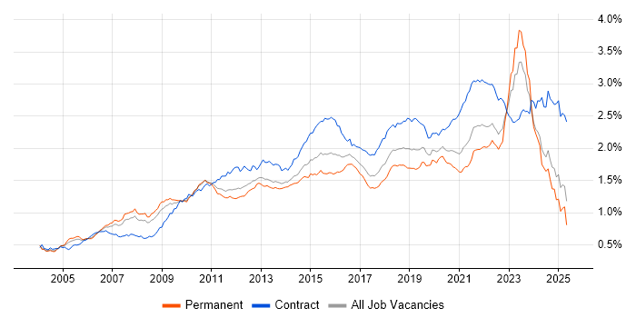 Job vacancy trend for Solutions Architect in the UK excluding London Job vacancy trend for Solutions Architect in the UK excluding London