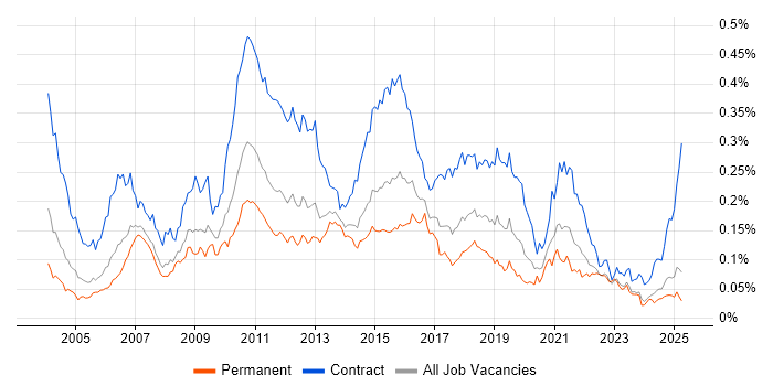 Job vacancy trend for Solutions Designer in the UK excluding London Job vacancy trend for Solutions Designer in the UK excluding London