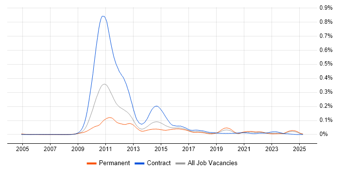 Job vacancy trend for Solvency II in the UK excluding London Job vacancy trend for Solvency II in the UK excluding London