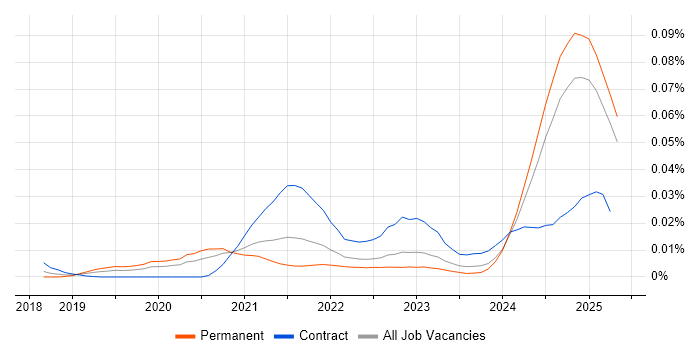 Job vacancy trend for SonarCloud in the UK excluding London Job vacancy trend for SonarCloud in the UK excluding London