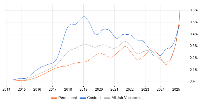 Job vacancy trend for SonarQube in the UK excluding London