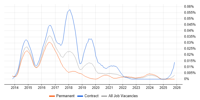Sonata job vacancy trend in the UK excluding London