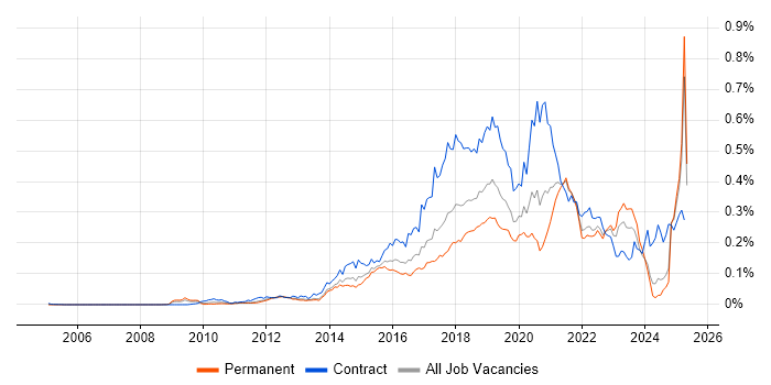 Job vacancy trend for Sonatype Nexus in the UK excluding London Job vacancy trend for Sonatype Nexus in the UK excluding London