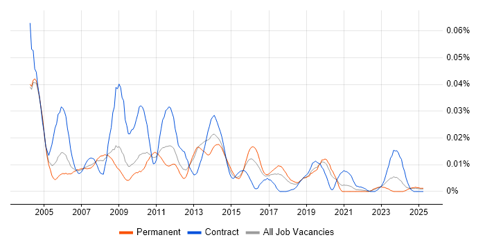 Job vacancy trend for SONET in the UK excluding London Job vacancy trend for SONET in the UK excluding London