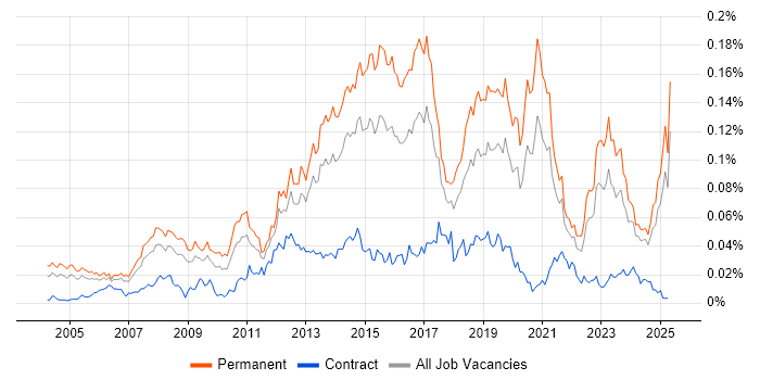 Job vacancy trend for SonicWALL in the UK excluding London Job vacancy trend for SonicWALL in the UK excluding London