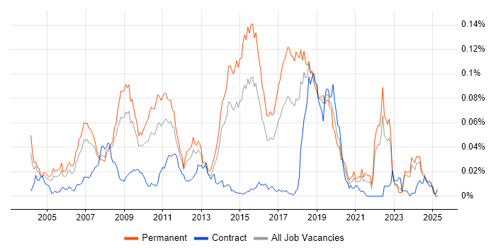 Job vacancy trend for Sony in the UK excluding London Job vacancy trend for Sony in the UK excluding London