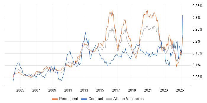 Job vacancy trend for Sophos in the UK excluding London Job vacancy trend for Sophos in the UK excluding London