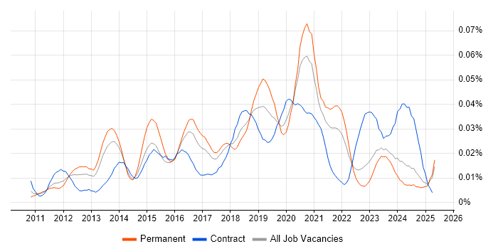 Job vacancy trend for SOQL in the UK excluding London Job vacancy trend for SOQL in the UK excluding London