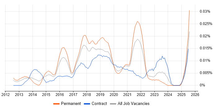 Job vacancy trend for SOSL in the UK excluding London Job vacancy trend for SOSL in the UK excluding London