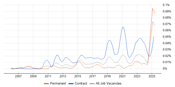 Job vacancy trend for Source to Pay in the UK excluding London Job vacancy trend for Source to Pay in the UK excluding London