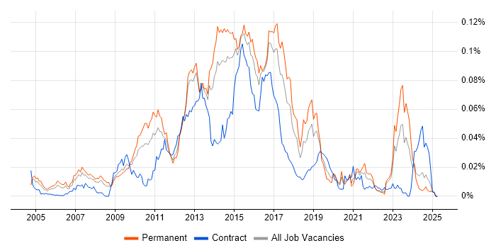 Job vacancy trend for Sourcefire in the UK excluding London Job vacancy trend for Sourcefire in the UK excluding London