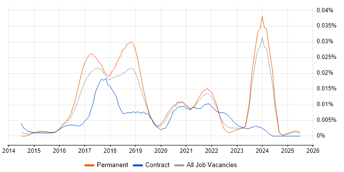 Job vacancy trend for Sourcetree in the UK excluding London