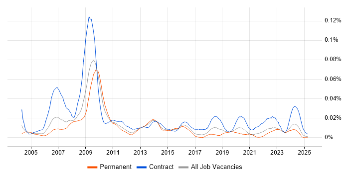 Job vacancy trend for Sourcing Manager in the UK excluding London Job vacancy trend for Sourcing Manager in the UK excluding London
