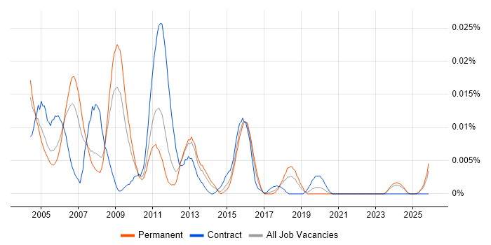 SOX 404 job vacancy trend in the UK excluding London