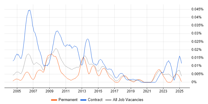 Job vacancy trend for SOX Analyst in the UK excluding London Job vacancy trend for SOX Analyst in the UK excluding London