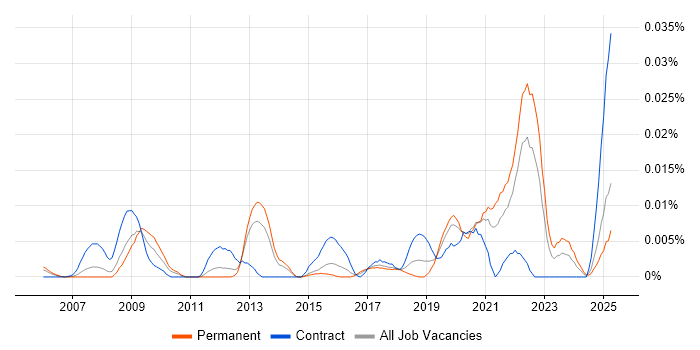Job vacancy trend for SpaceWire in the UK excluding London Job vacancy trend for SpaceWire in the UK excluding London