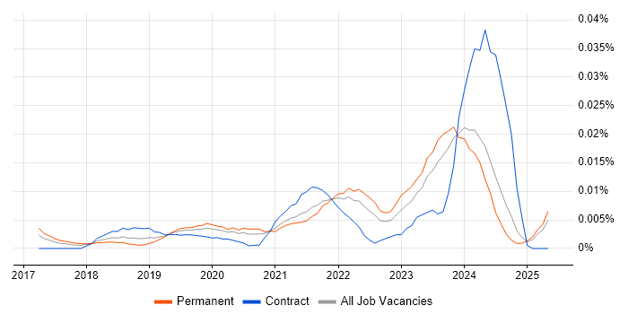 Job vacancy trend for SpaCy in the UK excluding London Job vacancy trend for SpaCy in the UK excluding London