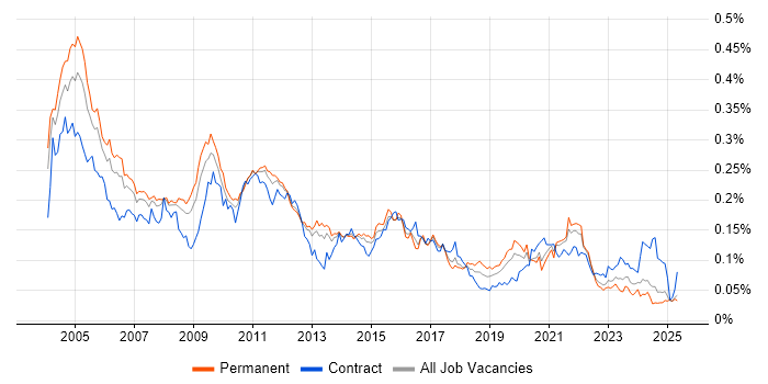 Job vacancy trend for Spanish Language in the UK excluding London Job vacancy trend for Spanish Language in the UK excluding London