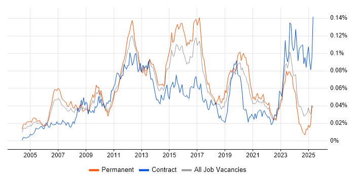 Job vacancy trend for Spanning Tree in the UK excluding London Job vacancy trend for Spanning Tree in the UK excluding London