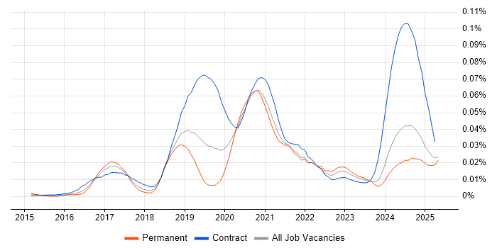 Job vacancy trend for Spark SQL in the UK excluding London Job vacancy trend for Spark SQL in the UK excluding London