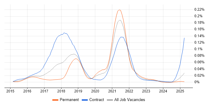 Job vacancy trend for Spark Streaming in the UK excluding London Job vacancy trend for Spark Streaming in the UK excluding London