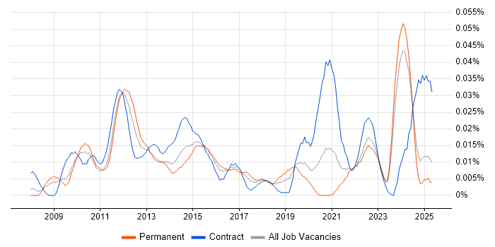 Job vacancy trend for SPARQL in the UK excluding London Job vacancy trend for SPARQL in the UK excluding London
