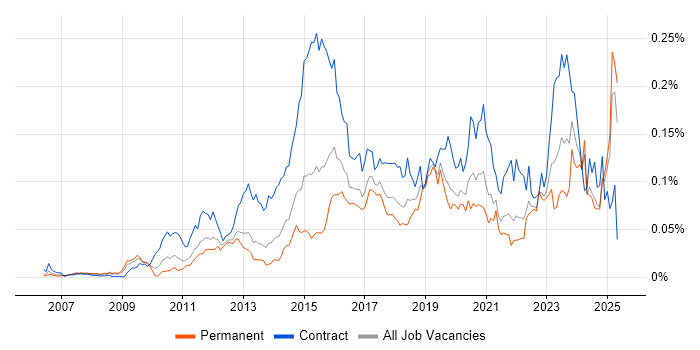 Job vacancy trend for Sparx Enterprise Architect in the UK excluding London Job vacancy trend for Sparx Enterprise Architect in the UK excluding London