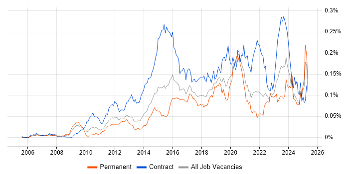 Job vacancy trend for Sparx in the UK excluding London Job vacancy trend for Sparx in the UK excluding London