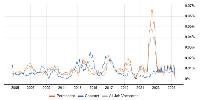 Job vacancy trend for Spatial Analysis in the UK excluding London Job vacancy trend for Spatial Analysis in the UK excluding London